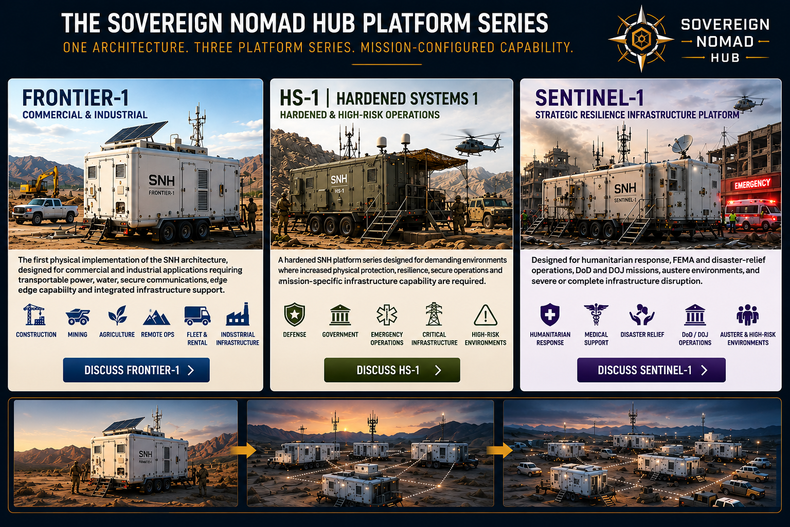 The Sovereign Nomad Hub Platform Series: Frontier-1, HS-1 Hardened Systems 1, and Sentinel-1 strategic resilience infrastructure platform